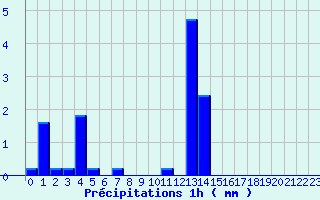 Diagramme des prcipitations pour Bastia - Ouest (2B)