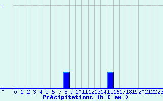 Diagramme des prcipitations pour Camaret (29)