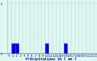 Diagramme des prcipitations pour Recht (Be)