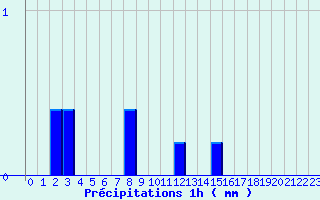 Diagramme des prcipitations pour Passirac (16)