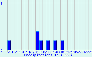 Diagramme des prcipitations pour Pouance (49)