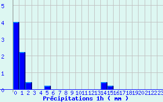 Diagramme des prcipitations pour Courcit (53)