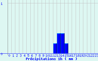 Diagramme des prcipitations pour Bourdons (52)