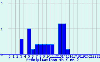 Diagramme des prcipitations pour Chapelle-Guillaume (28)