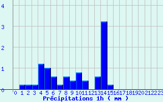 Diagramme des prcipitations pour Metzervisse (57)