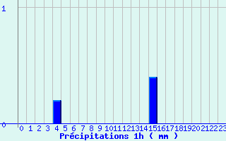 Diagramme des prcipitations pour Saint-Christol-ls-Als (30)