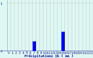 Diagramme des prcipitations pour Levroux - Trgonce (36)
