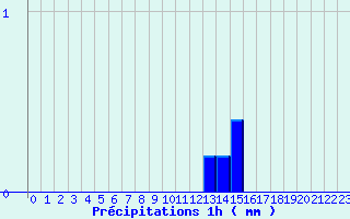 Diagramme des prcipitations pour Saint Jurs (04)