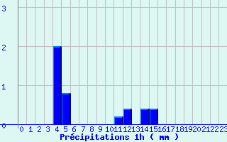 Diagramme des prcipitations pour Monteils (12)