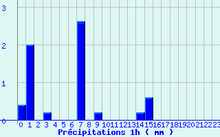Diagramme des prcipitations pour ole Viabon (28)