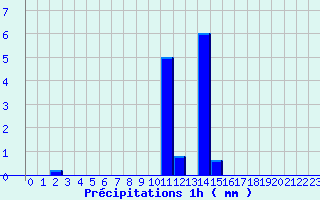 Diagramme des prcipitations pour Saint Aupre (38)