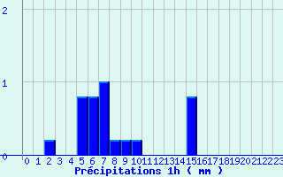 Diagramme des prcipitations pour Simard (71)