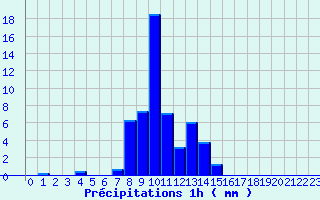 Diagramme des prcipitations pour Montclus (30)