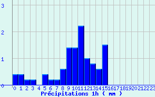 Diagramme des prcipitations pour Cosse-Le-Vivien (53)