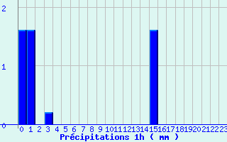 Diagramme des prcipitations pour Chaillac (36)