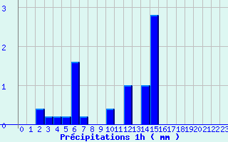 Diagramme des prcipitations pour Le Hohwald (67)