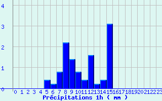 Diagramme des prcipitations pour Beaurieux (02)