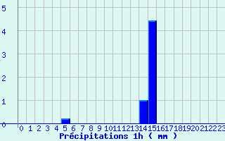 Diagramme des prcipitations pour Doullens (80)