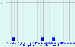 Diagramme des prcipitations pour Ornon (38)