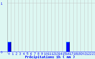 Diagramme des prcipitations pour Nandax (42)