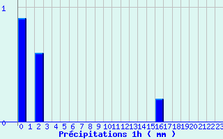 Diagramme des prcipitations pour Mouthe (25)