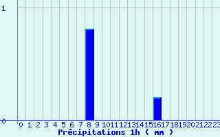 Diagramme des prcipitations pour Belfahy (70)