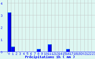 Diagramme des prcipitations pour Le Perray (78)
