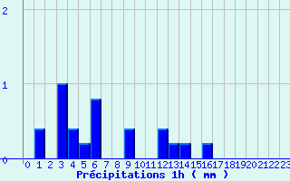 Diagramme des prcipitations pour Mendive (64)