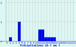 Diagramme des prcipitations pour Mouterhouse (57)