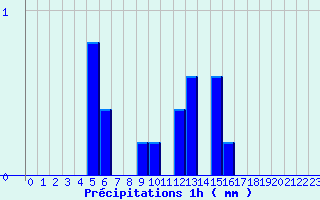 Diagramme des prcipitations pour Domme (24)