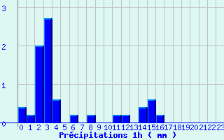 Diagramme des prcipitations pour Sgreville (31)