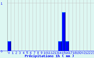 Diagramme des prcipitations pour La Chapelle-d