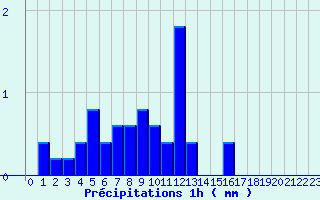 Diagramme des prcipitations pour Grammond (42)