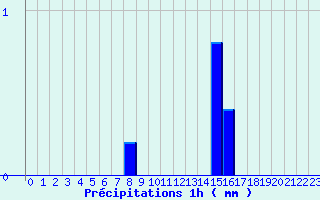 Diagramme des prcipitations pour Kappelkinger (57)