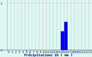 Diagramme des prcipitations pour La Panouse (48)