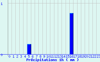 Diagramme des prcipitations pour Les Arcs (83)