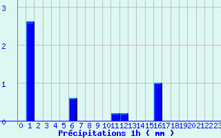 Diagramme des prcipitations pour Bourdons (52)