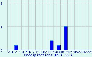 Diagramme des prcipitations pour Arc-et-Senans (25)