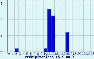 Diagramme des prcipitations pour Boussac (23)