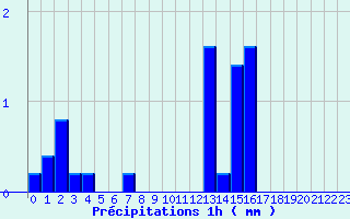 Diagramme des prcipitations pour Ballon d