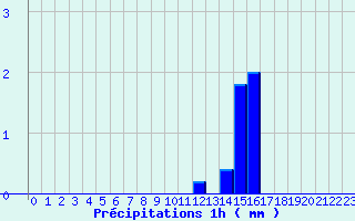 Diagramme des prcipitations pour Belis (40)