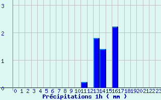 Diagramme des prcipitations pour Cuy-Saint-Fiacre (76)