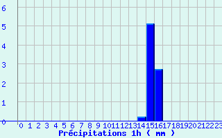 Diagramme des prcipitations pour Le Grand-Pressigny (37)