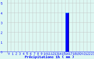 Diagramme des prcipitations pour Arbost (65)