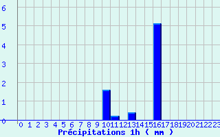 Diagramme des prcipitations pour Moutiers (89)