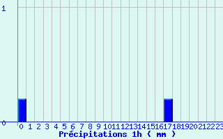 Diagramme des prcipitations pour Grandchamp (89)