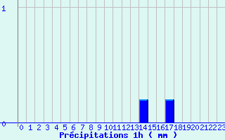 Diagramme des prcipitations pour Castellane (04)
