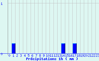 Diagramme des prcipitations pour La Souche (07)