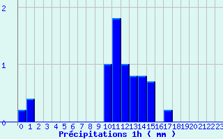 Diagramme des prcipitations pour chassires (03)