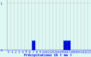 Diagramme des prcipitations pour Crouy-sur-Ourcq (77)